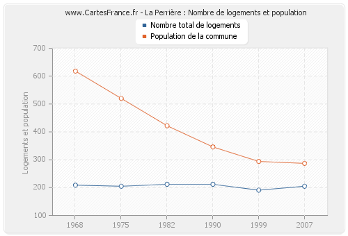 La Perrière : Nombre de logements et population